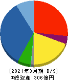 オプティマスグループ 貸借対照表 2021年3月期 オプティマスグループ 貸借対照表 2021年3月期
