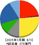 サンエー化研 貸借対照表 2025年3月期 サンエー化研 貸借対照表 2025年3月期
