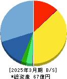 ミーク 貸借対照表 2025年3月期 ミーク 貸借対照表 2025年3月期
