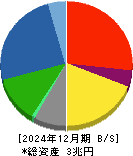 大林組 貸借対照表 2024年12月期
