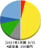 佐藤食品工業 貸借対照表 2021年3月期 佐藤食品工業 貸借対照表 2021年3月期