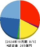 タイミー 貸借対照表 2024年10月期