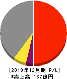 高橋カーテンウォール工業 損益計算書 2019年12月期 高橋カーテンウォール工業 損益計算書 2019年12月期