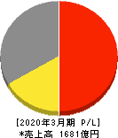 やまや 損益計算書 2020年3月期 やまや 損益計算書 2020年3月期