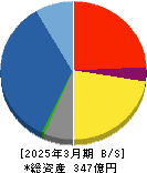 アールビバン 貸借対照表 2025年3月期 アールビバン 貸借対照表 2025年3月期