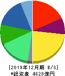 東海カーボン 貸借対照表 2019年12月期 東海カーボン 貸借対照表 2019年12月期