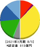 KOA 貸借対照表 2021年3月期 KOA 貸借対照表 2021年3月期