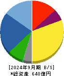 ＡＩＲＭＡＮ 貸借対照表 2024年9月期
