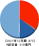 BASE 貸借対照表 2021年12月期 BASE 貸借対照表 2021年12月期