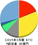 トヨクモ 貸借対照表 2025年3月期