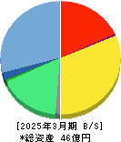 トヨクモ 貸借対照表 2025年3月期