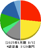 インターネットイニシアティブ 貸借対照表 2025年6月期