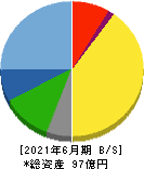 東洋ドライルーブ 貸借対照表 2021年6月期 東洋ドライルーブ 貸借対照表 2021年6月期