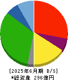 大和自動車交通 貸借対照表 2025年6月期