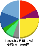 Link-Uグループ 貸借対照表 2024年7月期 Link-Uグループ 貸借対照表 2024年7月期