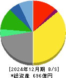三共生興 貸借対照表 2024年12月期