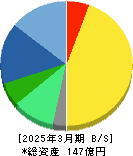 朝日ネット 貸借対照表 2025年3月期 朝日ネット 貸借対照表 2025年3月期