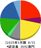 セイコーグループ 貸借対照表 2025年3月期