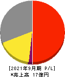 ハイブリッドテクノロジーズ 損益計算書 2021年9月期 ハイブリッドテクノロジーズ 損益計算書 2021年9月期