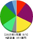 シーユーシー 貸借対照表 2025年3月期 シーユーシー 貸借対照表 2025年3月期