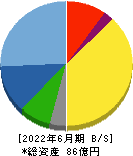 日本プリメックス 貸借対照表 2022年6月期