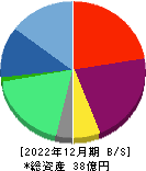 ニューラルグループ 貸借対照表 2022年12月期