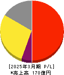 エフアンドエム 損益計算書 2025年3月期 エフアンドエム 損益計算書 2025年3月期