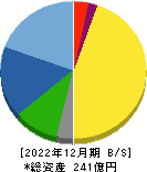 ユタカフーズ 貸借対照表 2022年12月期