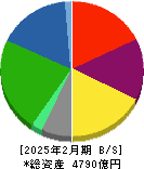コーナン商事 貸借対照表 2025年2月期 コーナン商事 貸借対照表 2025年2月期