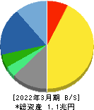塩野義製薬 貸借対照表 2022年3月期 塩野義製薬 貸借対照表 2022年3月期