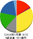 カーリット 貸借対照表 2024年3月期 カーリット 貸借対照表 2024年3月期