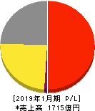 ダイドーグループホールディングス 損益計算書 2019年1月期 ダイドーグループホールディングス 損益計算書 2019年1月期