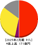 ガーデン 損益計算書 2025年2月期 ガーデン 損益計算書 2025年2月期