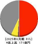 ブリーチ 損益計算書 2025年6月期 ブリーチ 損益計算書 2025年6月期