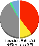 ＳＢＩインシュアランスグループ 貸借対照表 2024年12月期