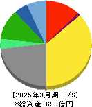 三共生興 貸借対照表 2025年3月期 三共生興 貸借対照表 2025年3月期
