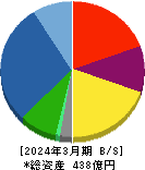 ワイエイシイホールディングス 貸借対照表 2024年3月期 ワイエイシイホールディングス 貸借対照表 2024年3月期