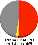 キユーソー流通システム 損益計算書 2019年11月期 キユーソー流通システム 損益計算書 2019年11月期