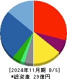 エコモット 貸借対照表 2024年11月期