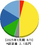 SMC 貸借対照表 2025年3月期 SMC 貸借対照表 2025年3月期