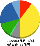 タカキタ 貸借対照表 2022年3月期 タカキタ 貸借対照表 2022年3月期