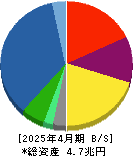 積水ハウス 貸借対照表 2025年4月期