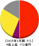 ジェイリース 損益計算書 2025年3月期 ジェイリース 損益計算書 2025年3月期