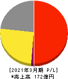 オールアバウト 損益計算書 2021年3月期 オールアバウト 損益計算書 2021年3月期