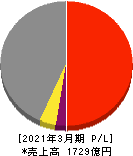 東洋建設 損益計算書 2021年3月期