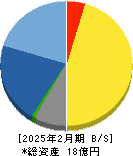 ALiNKインターネット 貸借対照表 2025年2月期 ALiNKインターネット 貸借対照表 2025年2月期