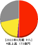 ＢＲＵＮＯ 損益計算書 2022年6月期