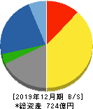 帝国繊維 貸借対照表 2019年12月期 帝国繊維 貸借対照表 2019年12月期