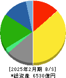 東宝 貸借対照表 2025年2月期