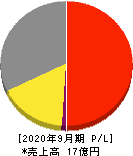 ハイブリッドテクノロジーズ 損益計算書 2020年9月期 ハイブリッドテクノロジーズ 損益計算書 2020年9月期